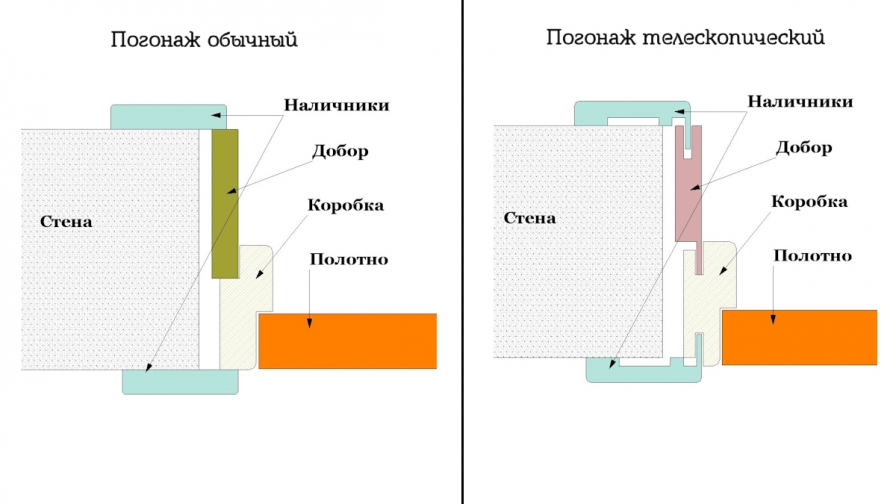Телескопический погонаж для дверей что это такое